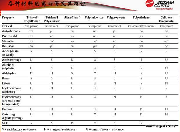 超速離心機離心管的使用-圖解-離心管怎么使用？