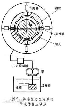 高速離心機(jī)液體靜壓軸承的特點(diǎn)