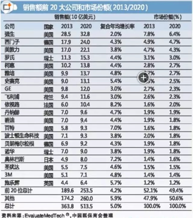 國際醫(yī)療器械巨頭并購大戰(zhàn)的真實(shí)原因是什么？